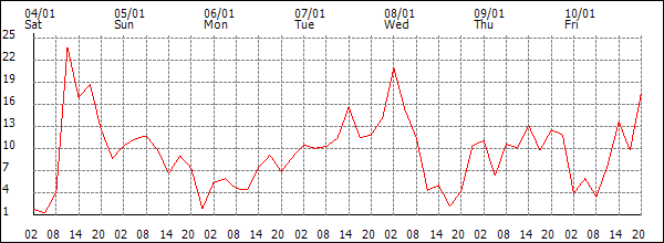 Wind (km/h)