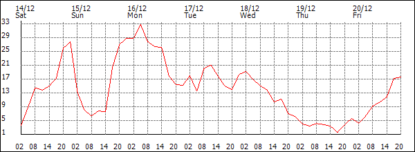 Wind (km/h)