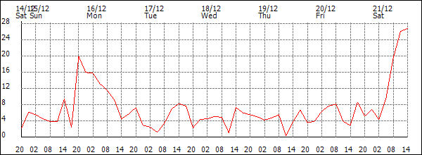 Wind (km/h)