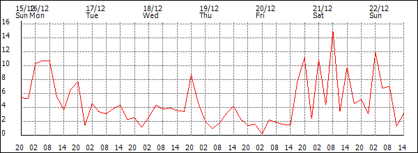 Wind (km/h)