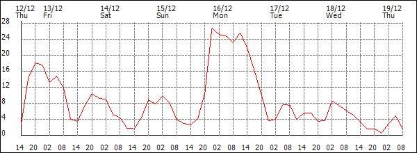 Wind (km/h)