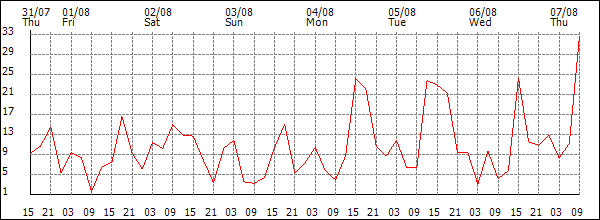 Wind (km/h)