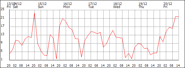 Wind (km/h)