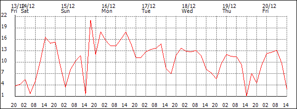 Wind (km/h)