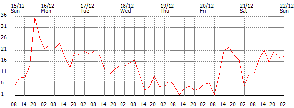 Wind (km/h)