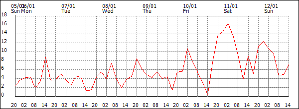 Wind (km/h)