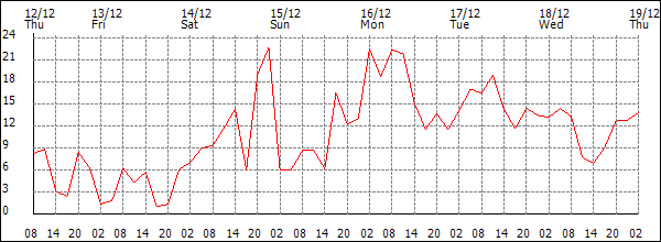 Wind (km/h)