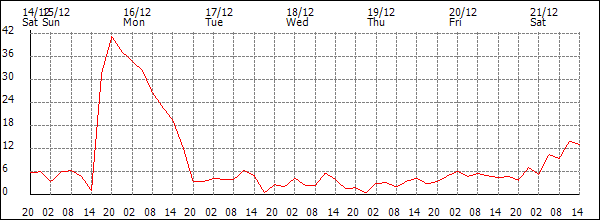 Wind (km/h)