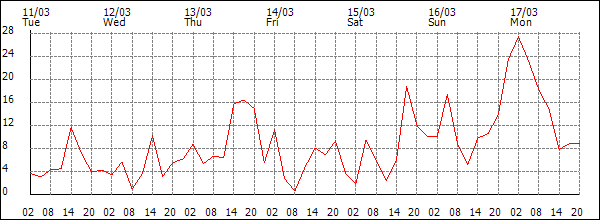 Wind (km/h)