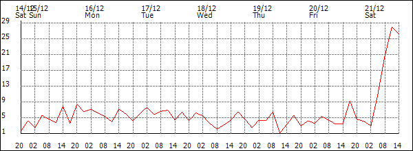 Wind (km/h)