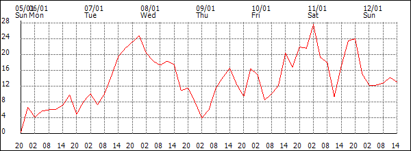 Wind (km/h)