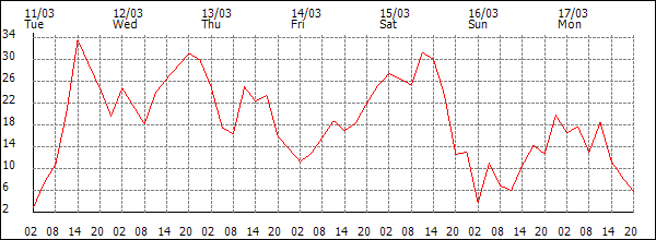 Wind (km/h)