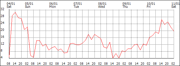 Wind (km/h)