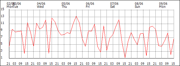 Wind (km/h)