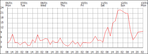 Wind (km/h)