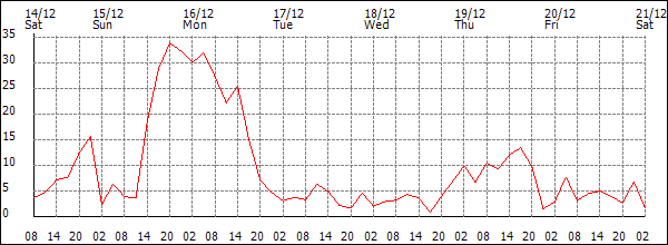 Wind (km/h)