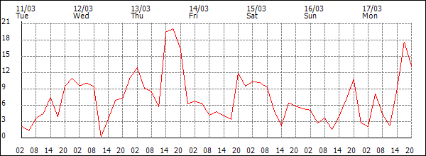 Wind (km/h)