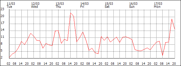 Wind (km/h)