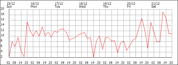 Wind (km/h)