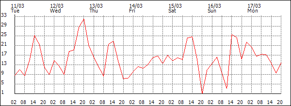 Wind (km/h)