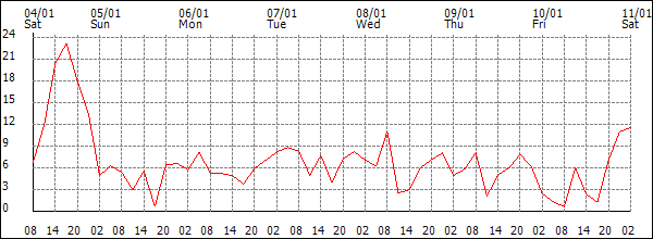 Wind (km/h)