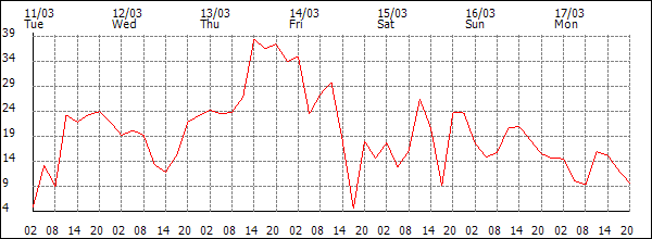 Wind (km/h)