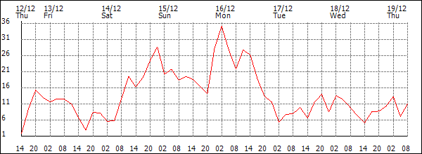 Wind (km/h)