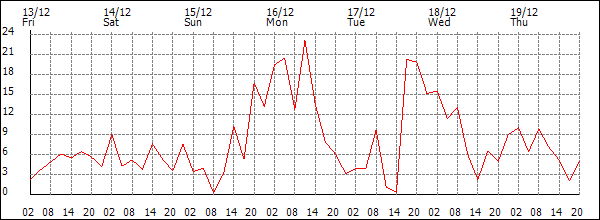 Wind (km/h)