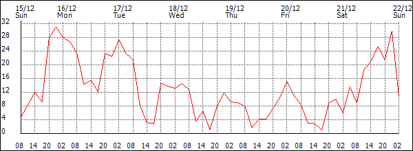 Wind (km/h)