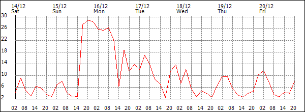 Wind (km/h)