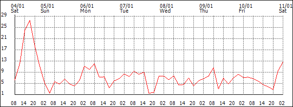 Wind (km/h)