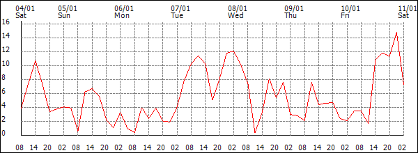 Wind (km/h)