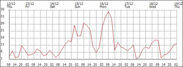 Wind (km/h)