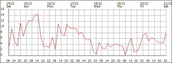 Wind (km/h)