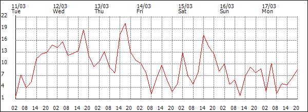 Wind (km/h)