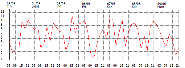 Wind (km/h)
