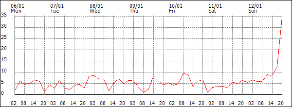 Wind (km/h)