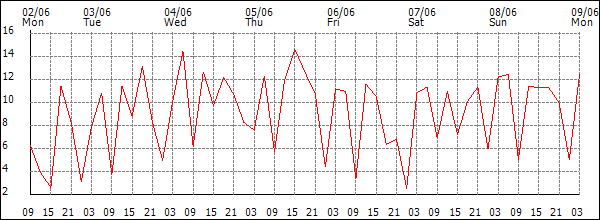 Wind (km/h)