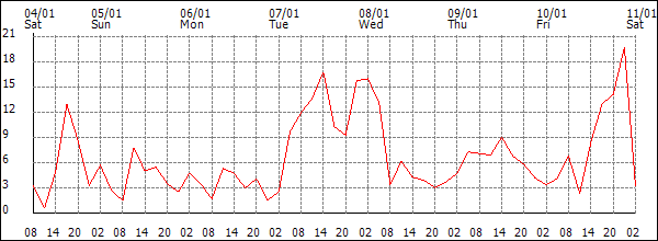 Wind (km/h)