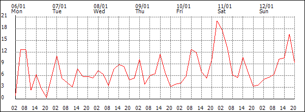 Wind (km/h)