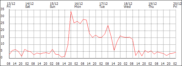 Wind (km/h)