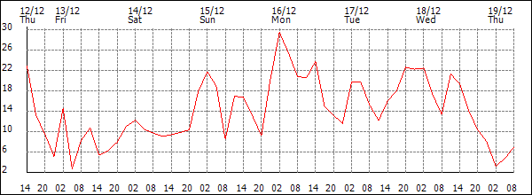 Wind (km/h)