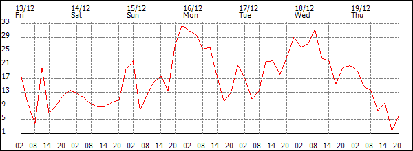 Wind (km/h)