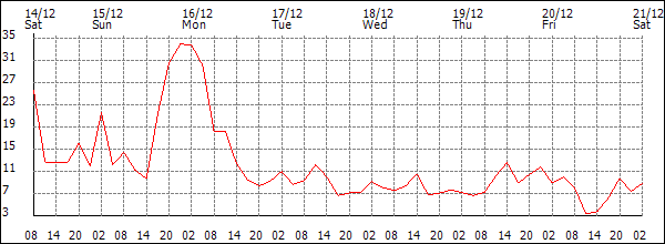 Wind (km/h)