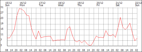 Wind (km/h)