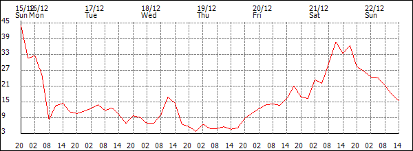 Wind (km/h)