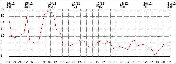 Wind (km/h)