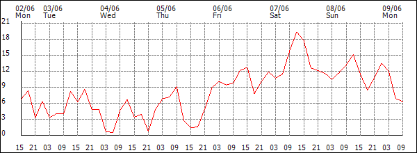 Wind (km/h)
