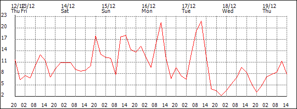 Wind (km/h)