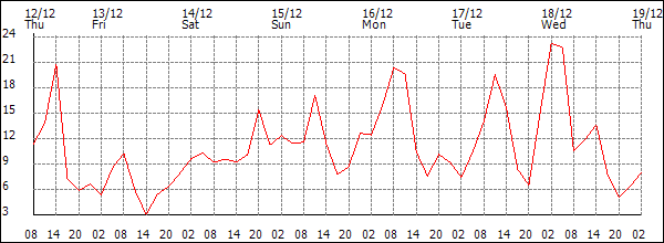 Wind (km/h)